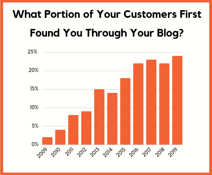customers blogging