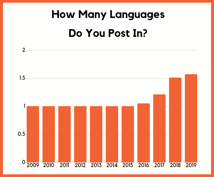 language post in