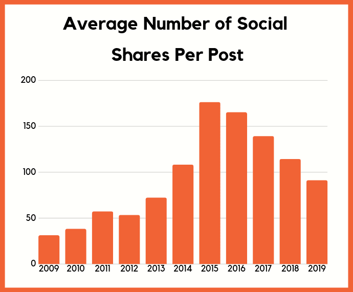 social shares per post